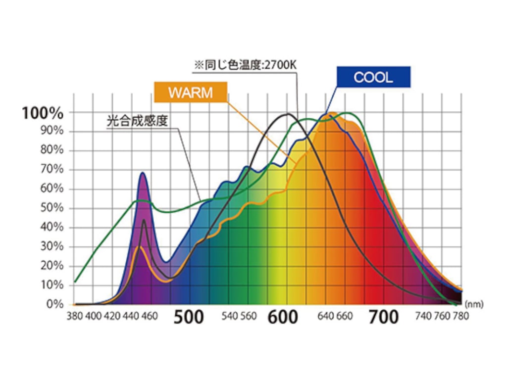 LED Spot Light for Plants 10W